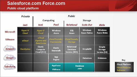 Cloud Suppliers Comparison