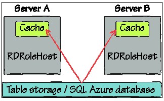 The ASP.NET cache