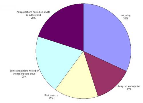 Cloud Adoption for Software Applications