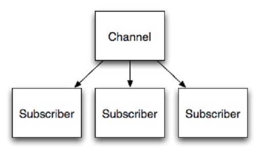 Redis Channels Redis Channels