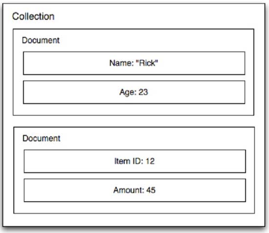 MongoDB collection MongoDB collection