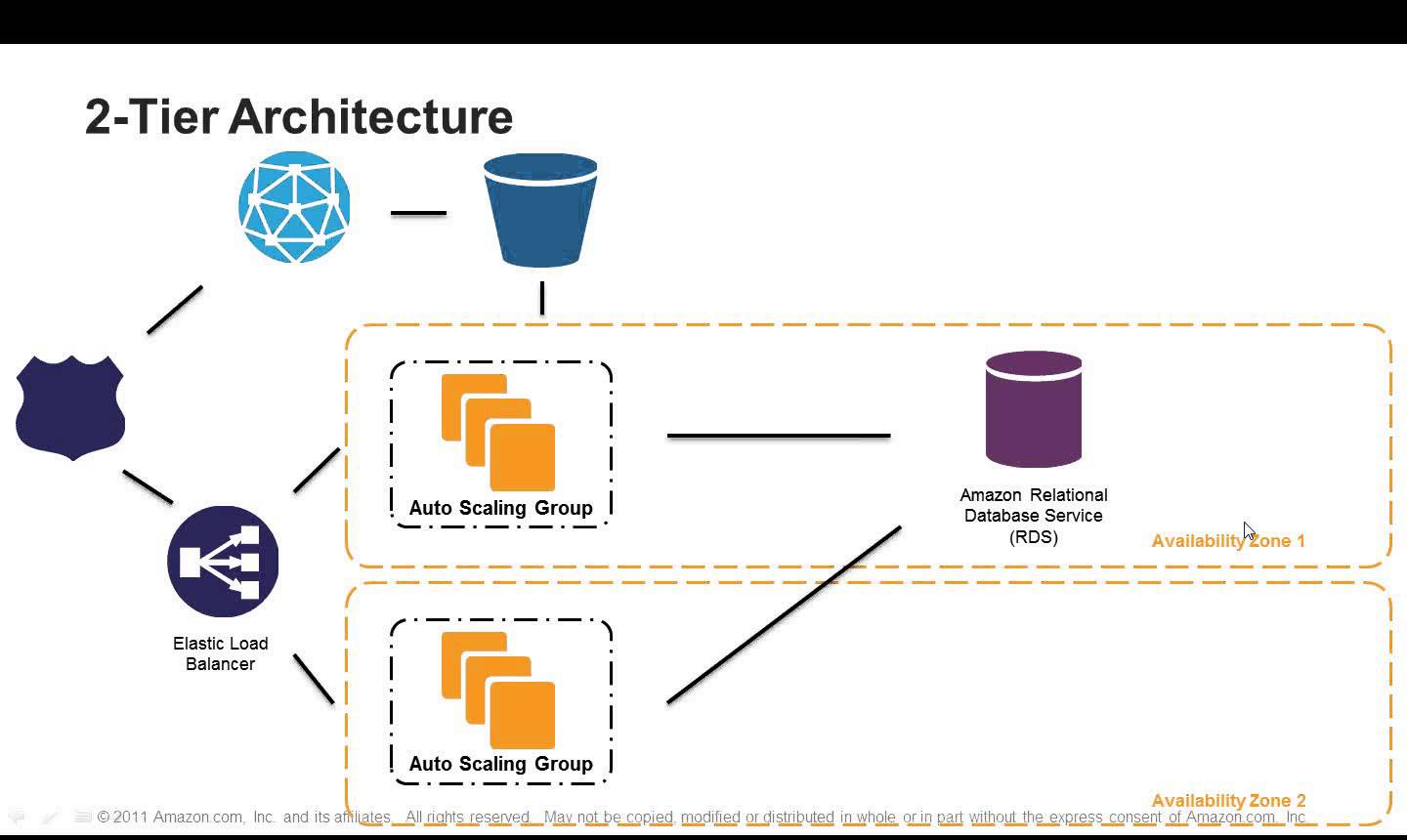7 Steps to Select the Right AWS Cloud Architecture