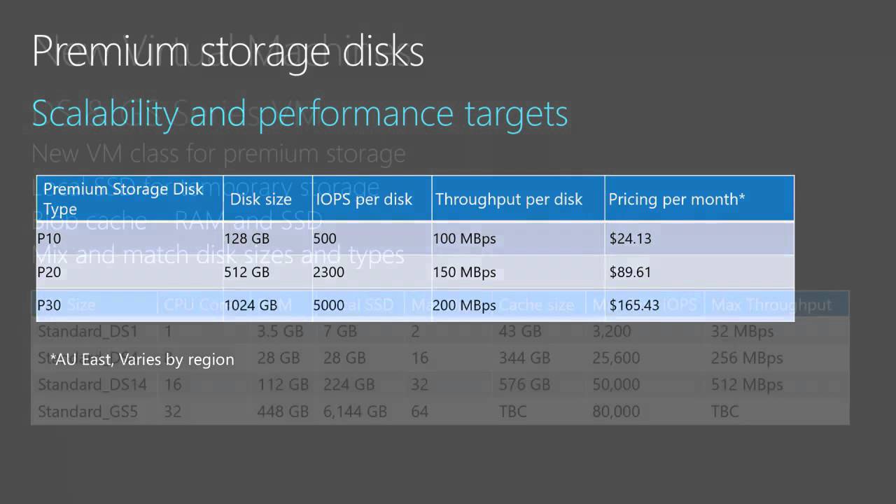 Azure Storage Architecture: Getting the Most out of IaaS Storage