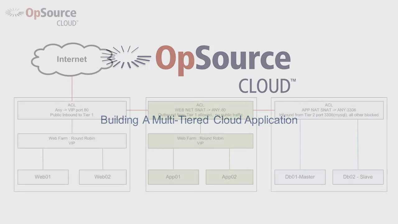 Building a Multi-tier Cloud Application with OpSource Cloud