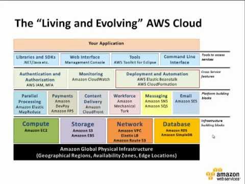 Building Web Applications in the Amazon Web Services Cloud