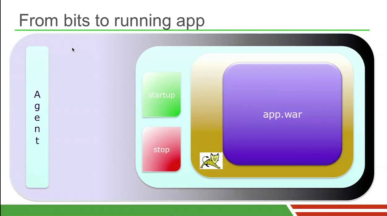 Cloud Foundry Architecture