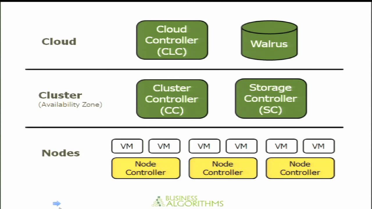 CloudStack Versus OpenStack Versus Eucalyptus