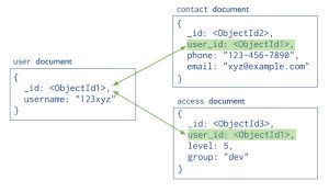 MongoDB vs. RDBMS Schema Design