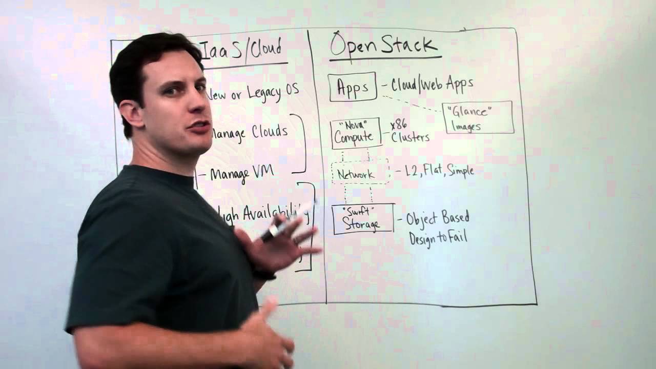 OpenStack Basics Overview