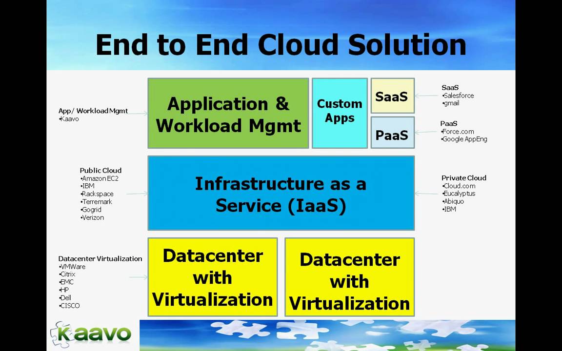Overall Cloud Architecture with Management
