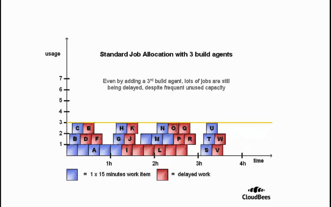 Quick overview of CloudBees’ Hudson as a Service (HaaS)