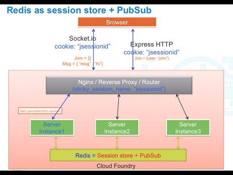 Real Time Apps on Cloud Foundry with Node.js and RabbitMQ